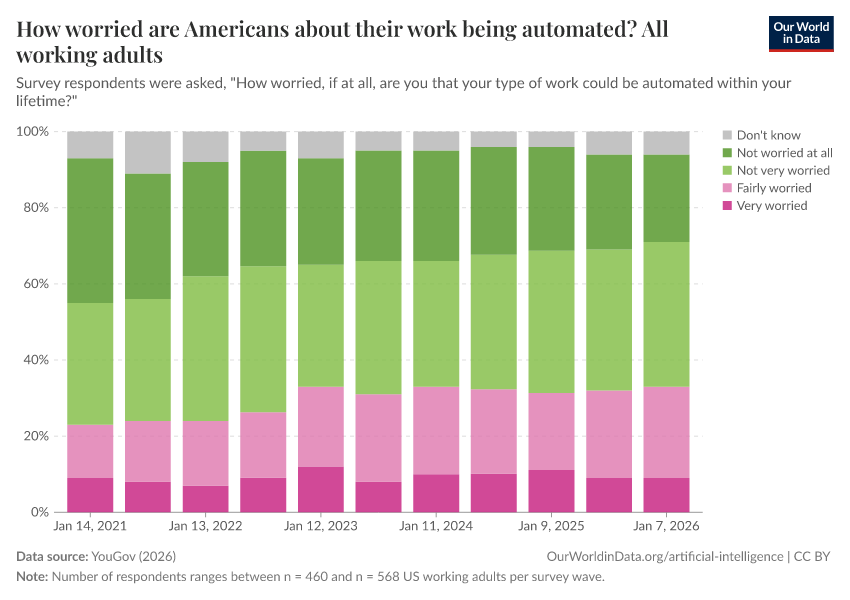 How worried are Americans about their work being automated?
