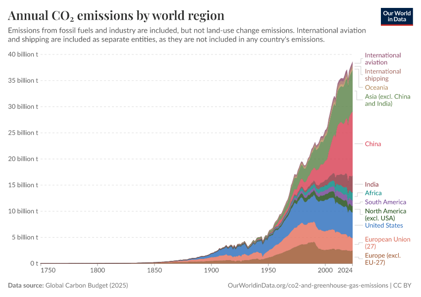 A thumbnail of the "Annual CO₂ emissions by world region" chart