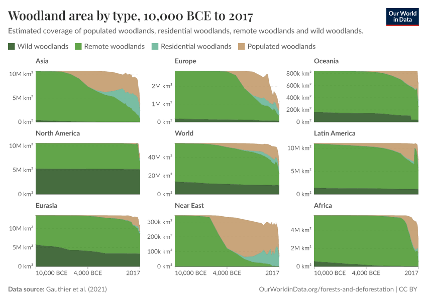 Woodland area by type