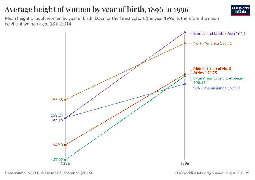 Average height of women by year of birth