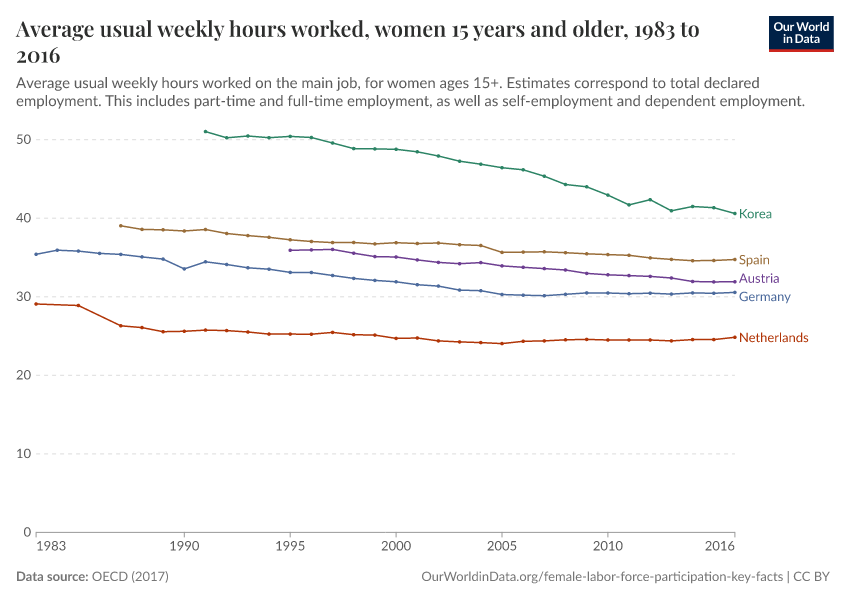 Average usual weekly hours worked, women 15 years and older