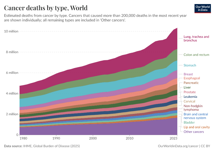A thumbnail of the "Cancer deaths by type" chart
