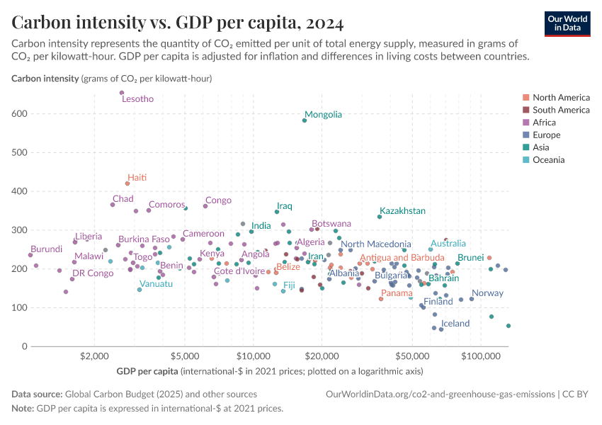 A thumbnail of the "Carbon intensity vs. GDP per capita" chart
