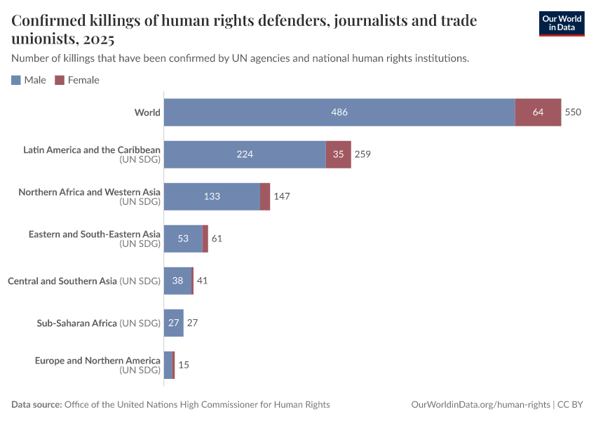 A thumbnail of the "Confirmed killings of human rights defenders, journalists and trade unionists" chart