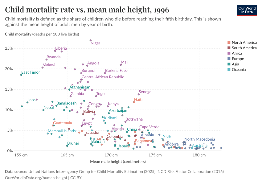 A thumbnail of the "Child mortality rate vs. mean male height" chart