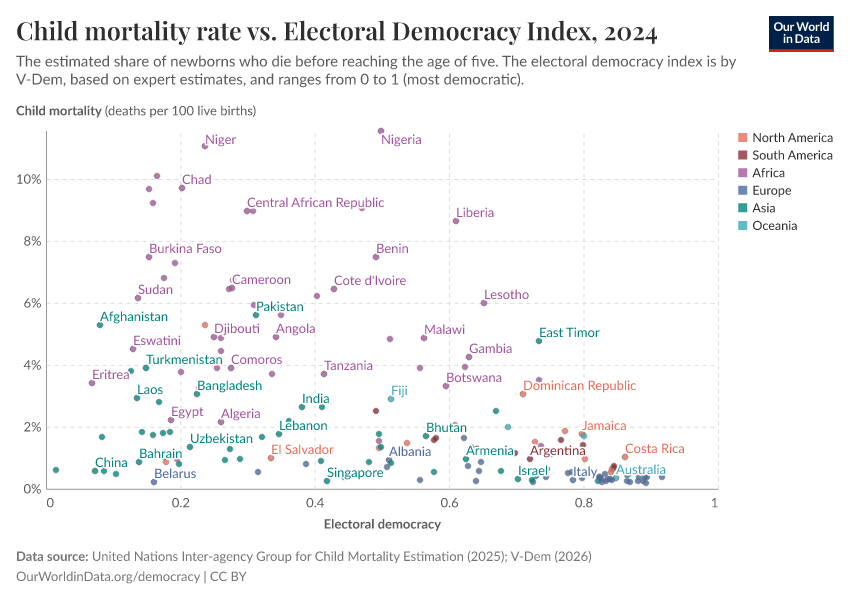 A thumbnail of the "Child mortality rate vs. Electoral Democracy Index" chart