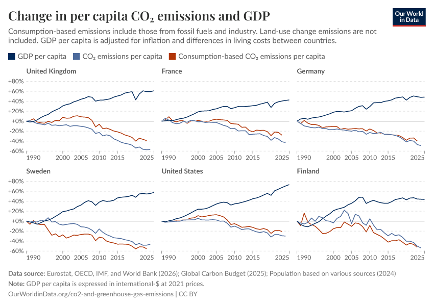Change in per capita CO₂ emissions and GDP