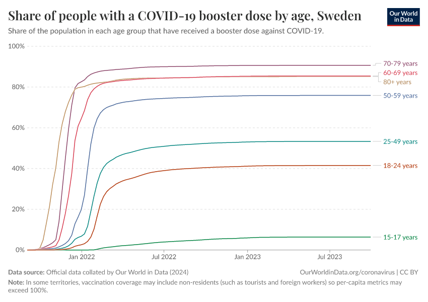 A thumbnail of the "Share of people with a COVID-19 booster dose by age" chart
