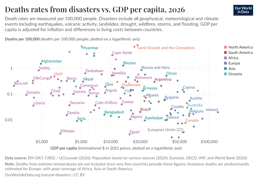 A thumbnail of the "Deaths rates from disasters vs. GDP per capita" chart