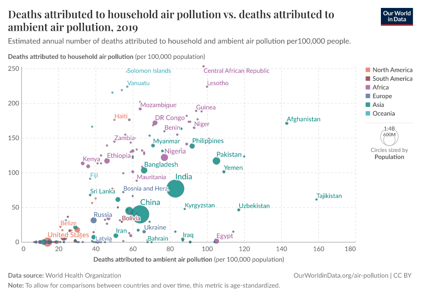 Deaths attributed to household air pollution vs. deaths attributed to ambient air pollution