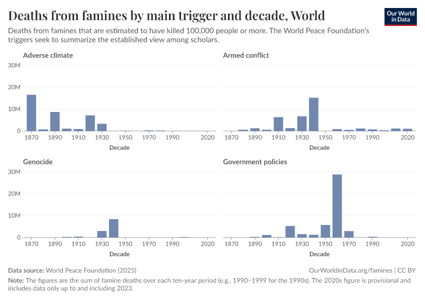 A thumbnail of the "Deaths from famines by main trigger and decade" chart
