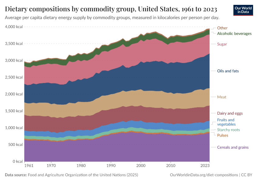Dietary compositions by commodity group