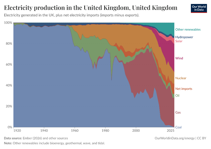 Electricity production in the United Kingdom