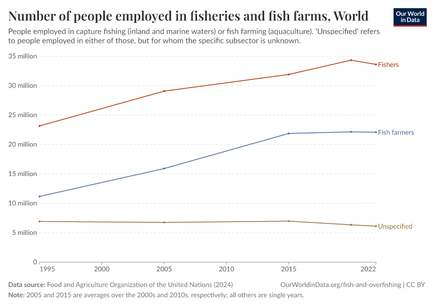 A thumbnail of the "Number of people employed in fisheries and fish farms" chart