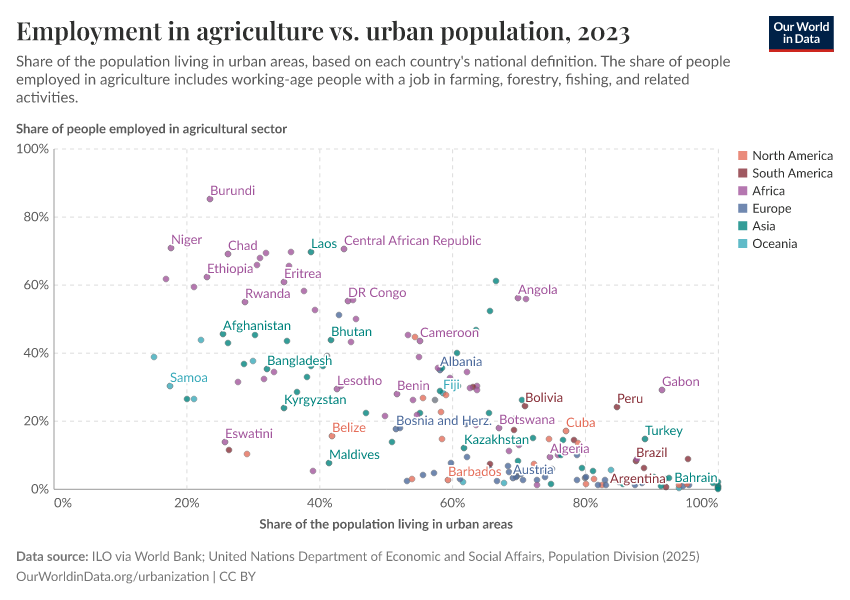 Employment in agriculture vs. urban population