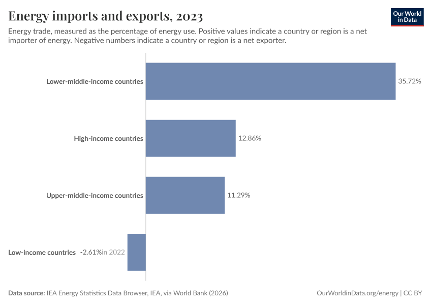 A thumbnail of the "Energy imports and exports" chart