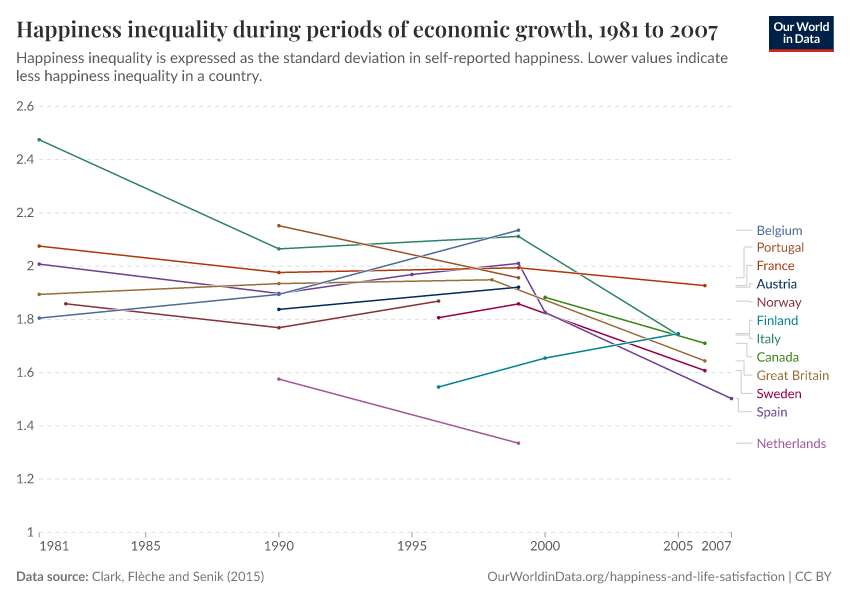 Happiness inequality during periods of economic growth