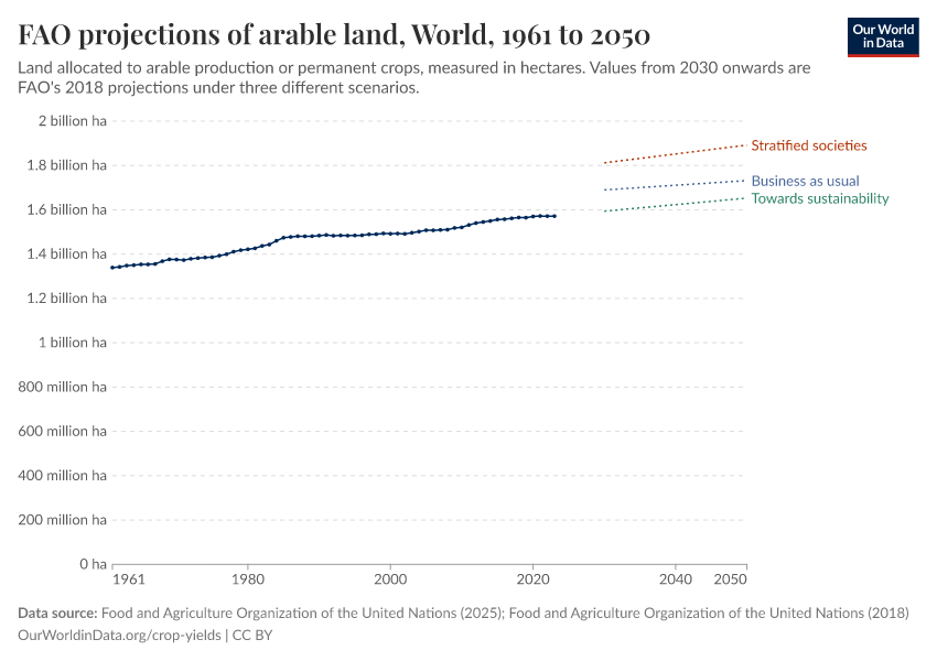 FAO projections of arable land
