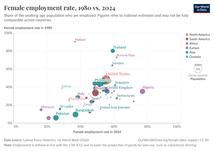 Female employment rate, 1980 vs. 2024