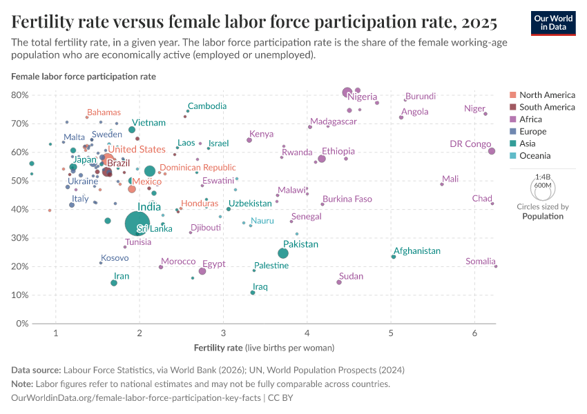 A thumbnail of the "Fertility rate versus female labor force participation rate" chart