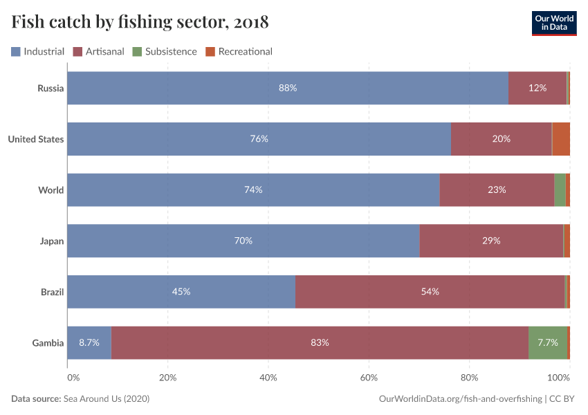 A thumbnail of the "Fish catch by fishing sector" chart