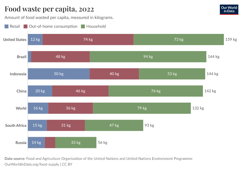 Food waste per capita