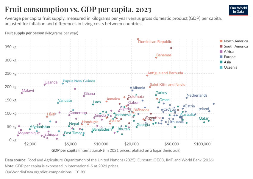 Fruit consumption vs. GDP per capita