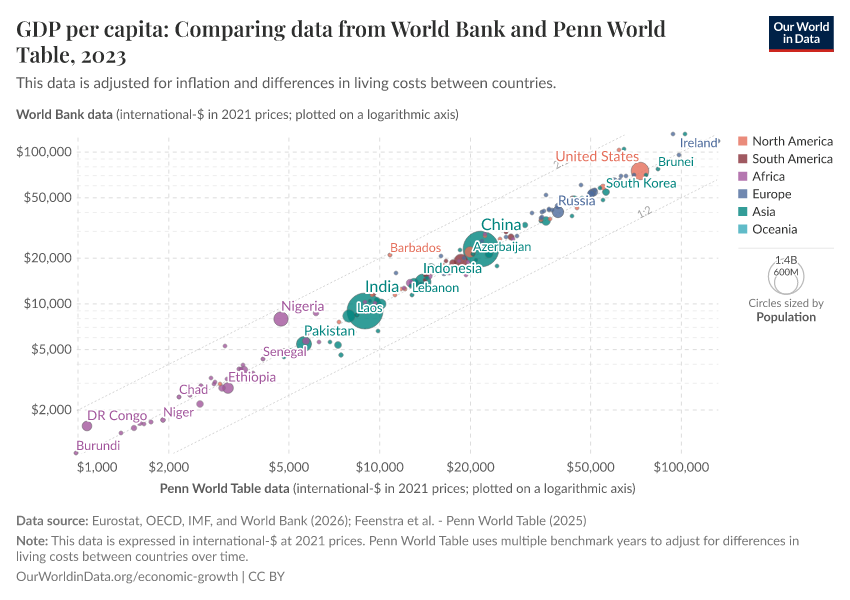 A thumbnail of the "GDP per capita: Comparing data from World Bank and Penn World Table" chart