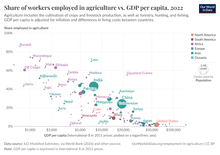 A thumbnail of the "Share of workers employed in agriculture vs. GDP per capita" chart