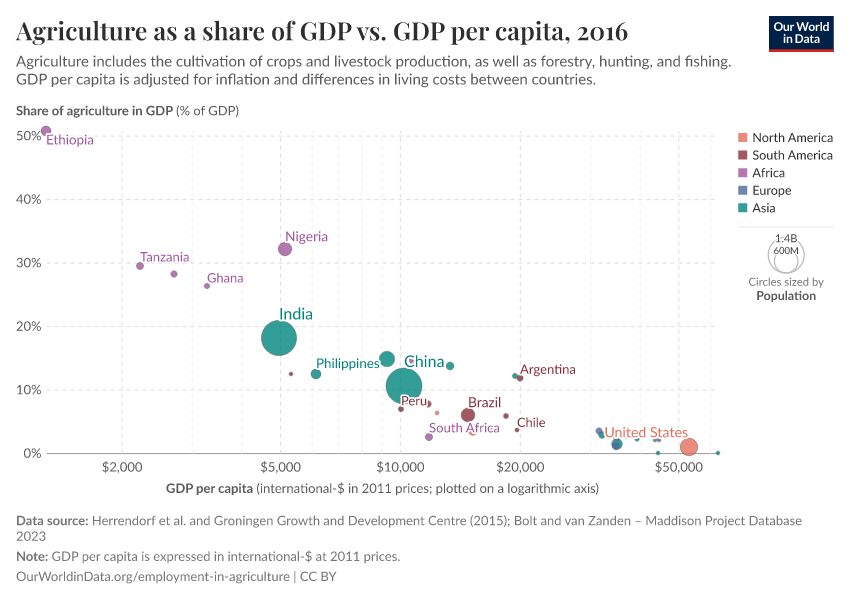 Agriculture as a share of GDP vs. GDP per capita