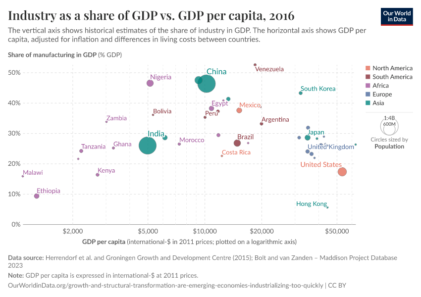 Industry as a share of GDP vs. GDP per capita
