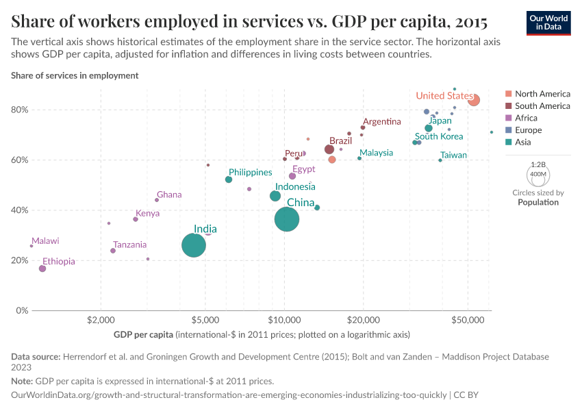 Share of workers employed in services vs. GDP per capita
