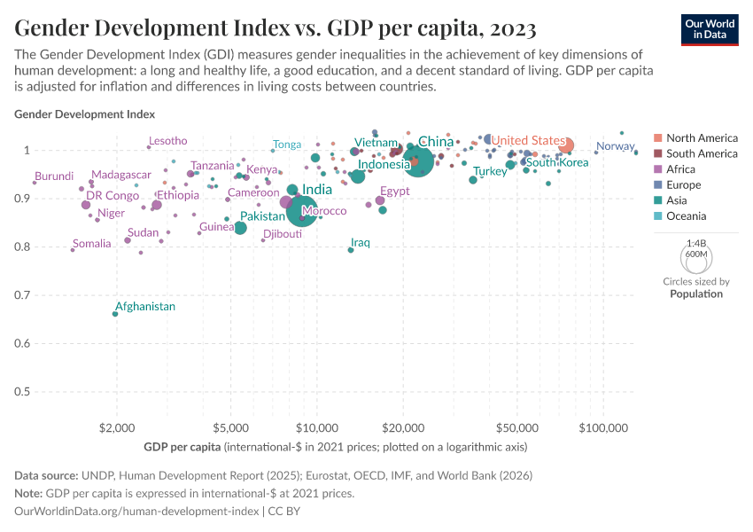 Gender Development Index vs. GDP per capita