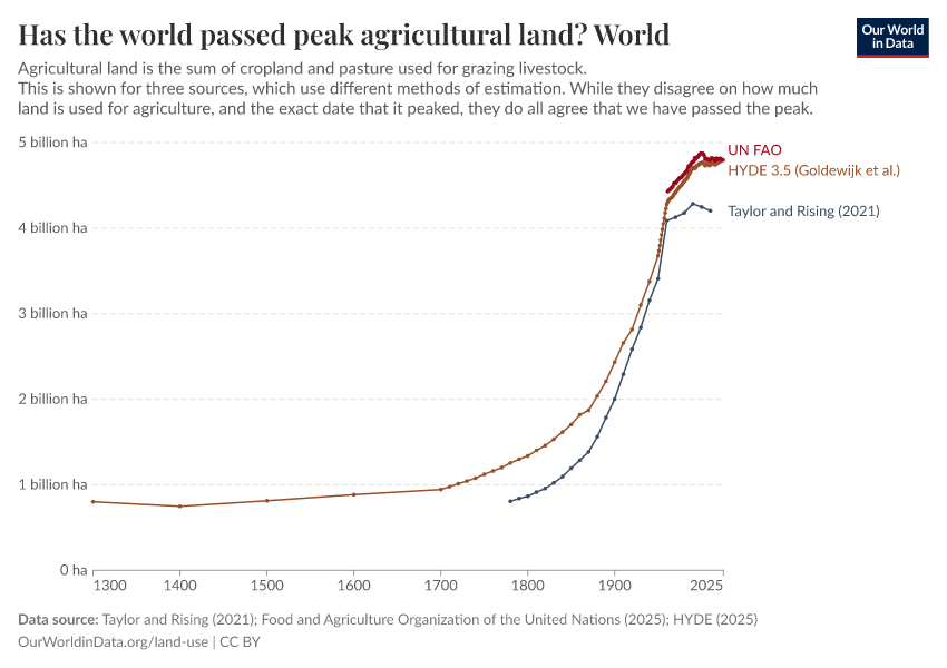 Has the world passed peak agricultural land?
