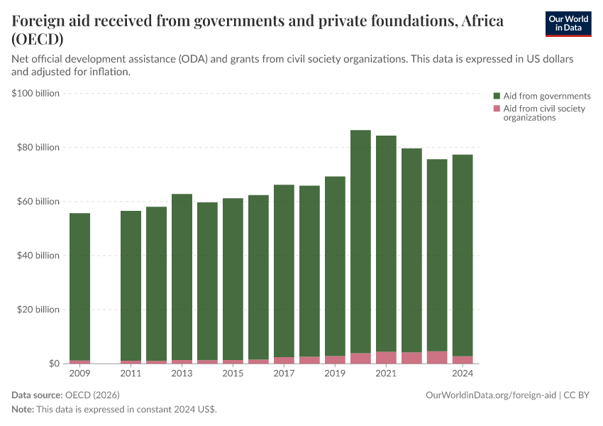 A thumbnail of the "Foreign aid received from governments and private foundations" chart