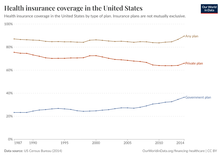 Health insurance coverage in the United States