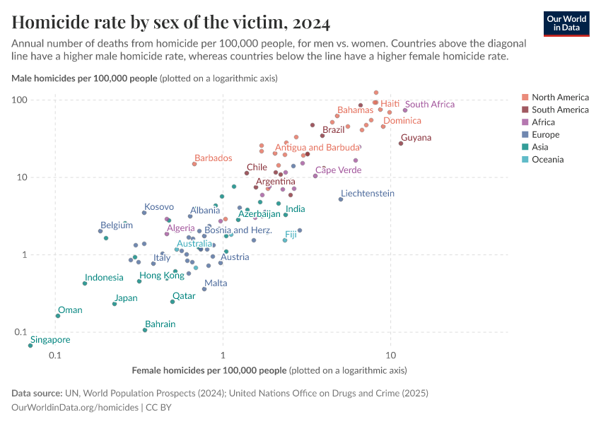 A thumbnail of the "Homicide rate by sex of the victim" chart