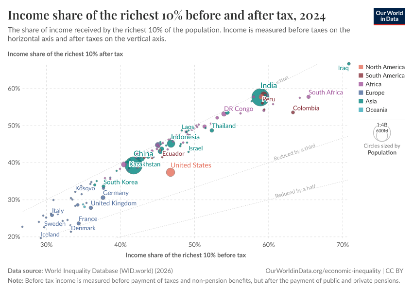 A thumbnail of the "Income share of the richest 10% before and after tax" chart