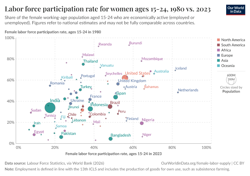 Labor force participation rate for women ages 15-24, 1980 vs. 2023