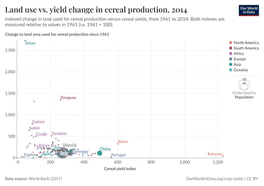 A thumbnail of the "Land use vs. yield change in cereal production" chart