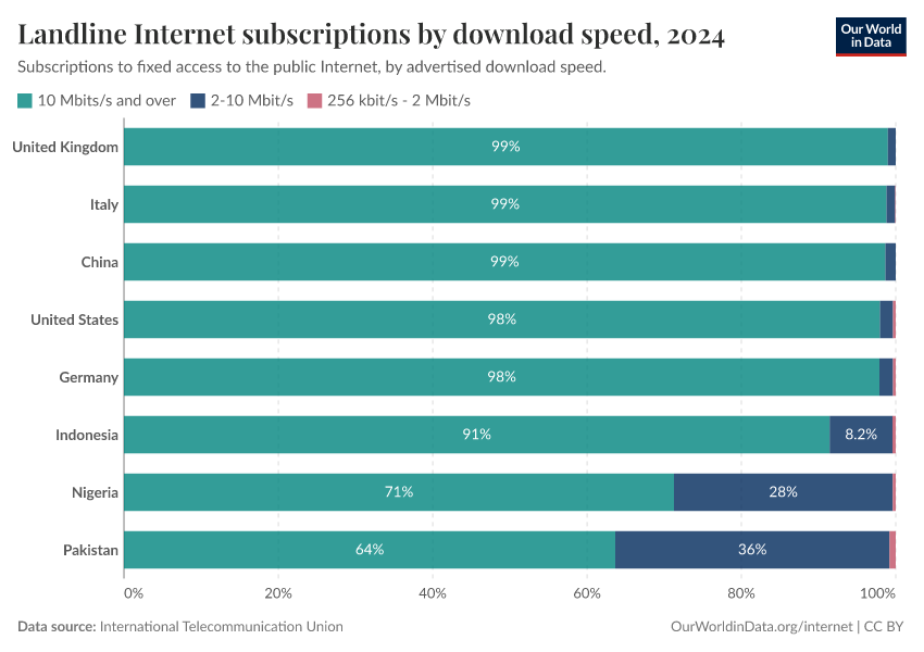Landline Internet subscriptions by download speed