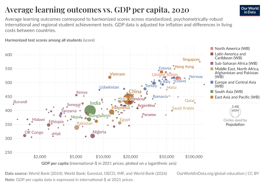 Average learning outcomes vs. GDP per capita