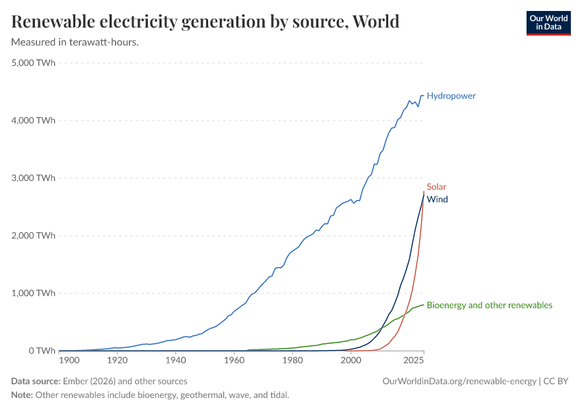 A thumbnail of the "Renewable electricity generation by source" chart