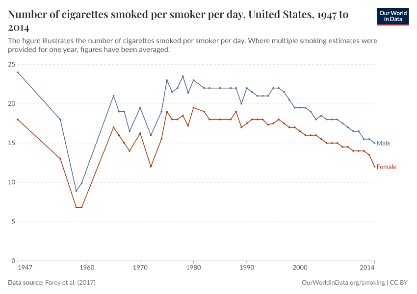 A thumbnail of the "Number of cigarettes smoked per smoker per day" chart