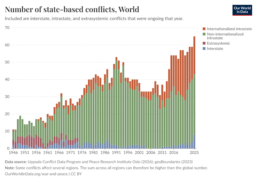 A thumbnail of the "Number of state-based conflicts" chart