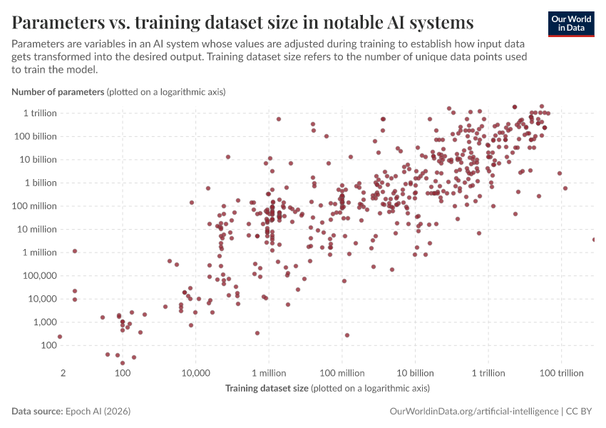 Parameters vs. training dataset size in notable AI systems