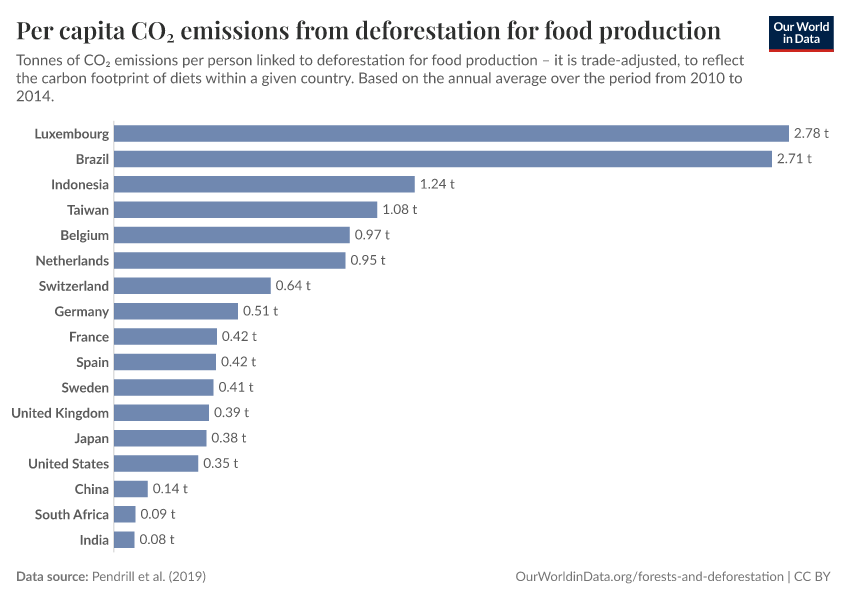 Per capita CO₂ emissions from deforestation for food production