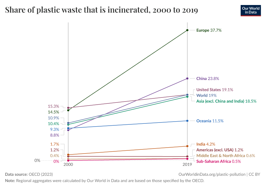 Share of plastic waste that is incinerated