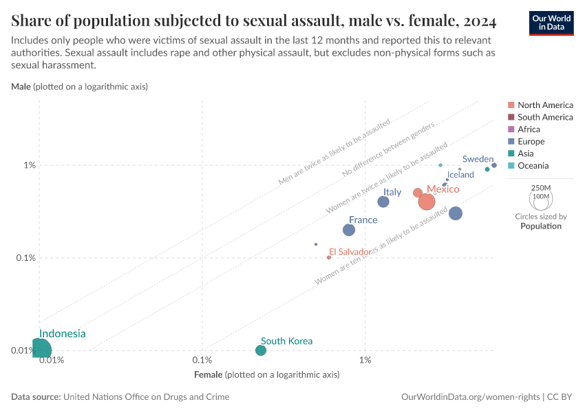 Share of population subjected to sexual assault, male vs. female
