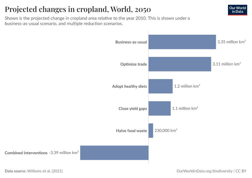 Projected changes in cropland